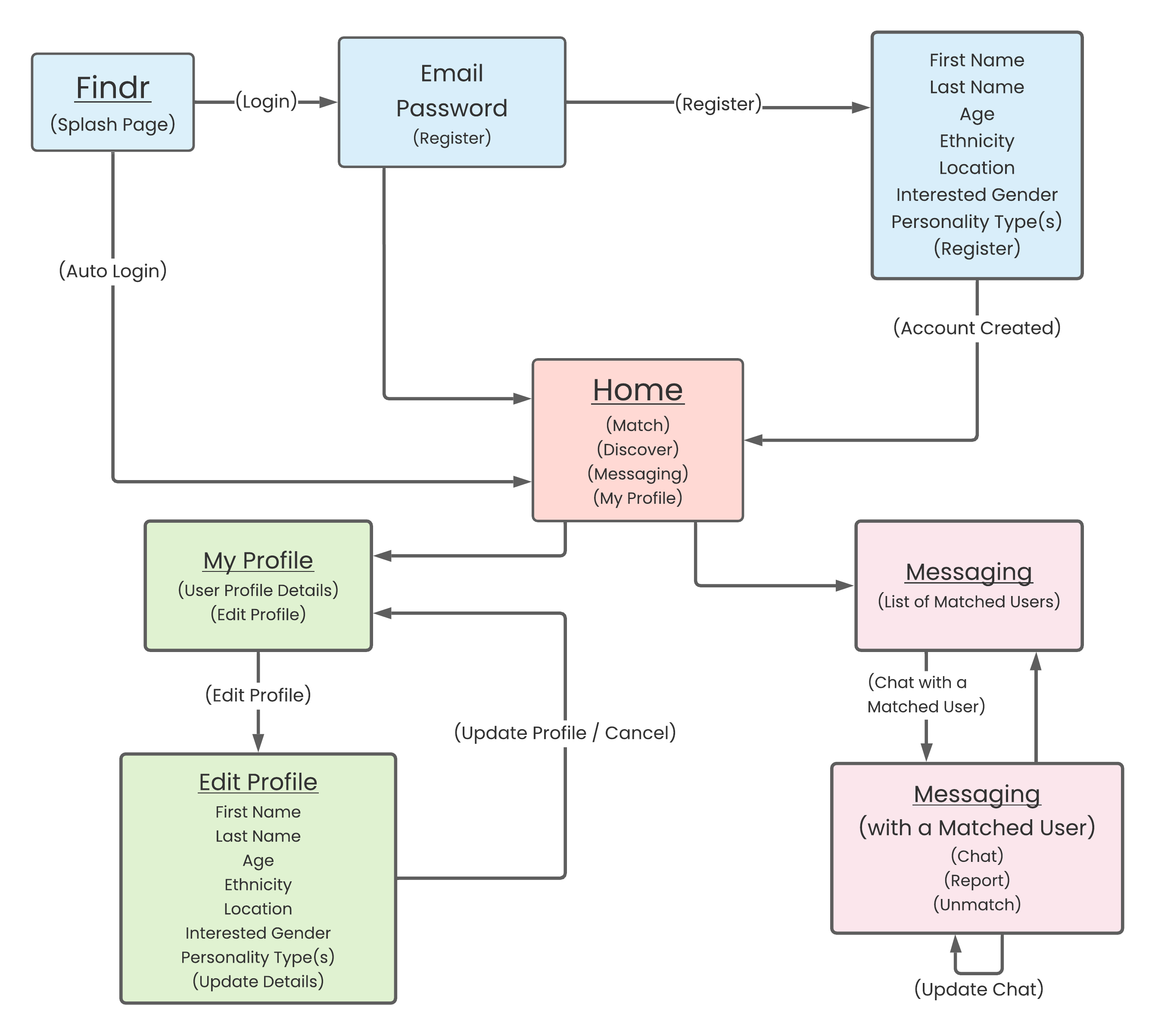 User Flow Image